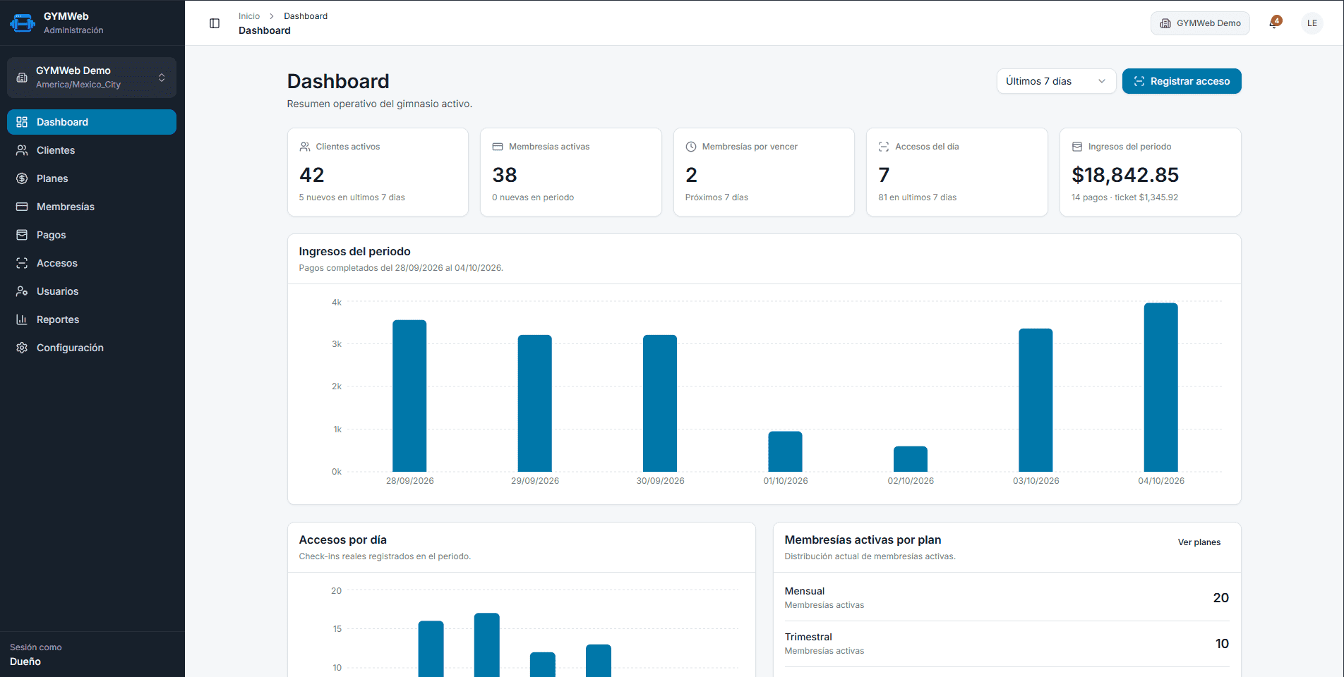 Dashboard de GYMWeb con métricas de clientes, membresías, accesos e ingresos