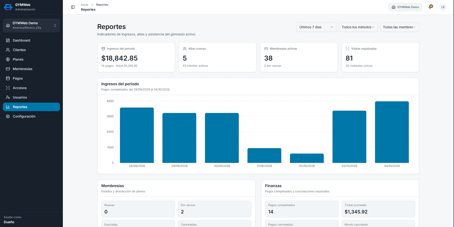 Reportes operativos de GYMWeb con ingresos, membresías y visitas